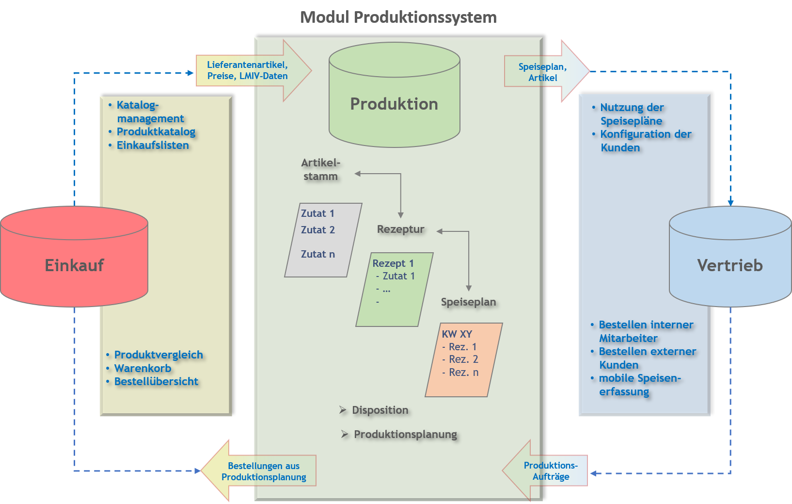 modul_produktion