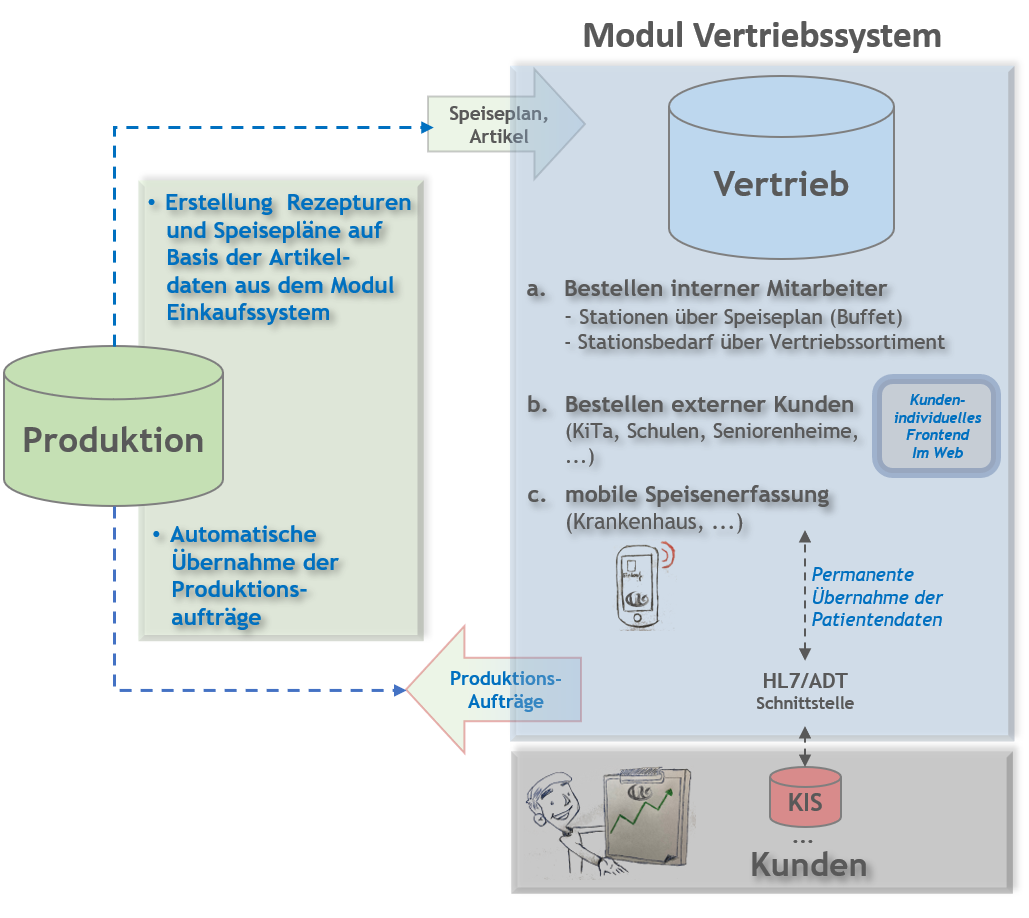 modul_vertrieb