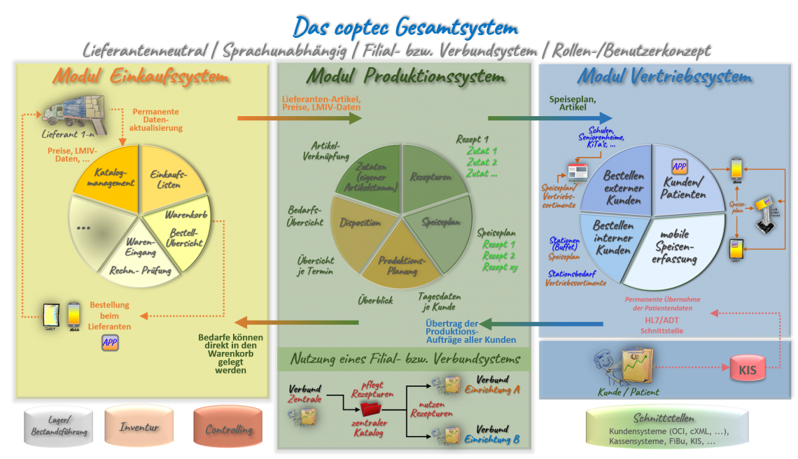 coptec_gesamtsystem